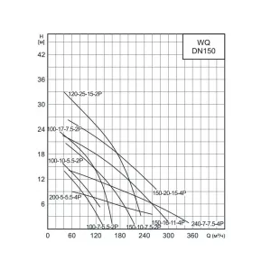Насос канализационный CNP 150WQ240-7-7.5AC(I) (ЦНП) Насос канализационный CNP 150WQ240-7-7.5AC(I) (ЦНП)