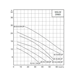 CNP 65WQ 25-18-3,0 W(I) - фекальный насос с измельчителем (ЦНП) CNP 65WQ 25-18-3,0 W(I) - фекальный насос с измельчителем (ЦНП)