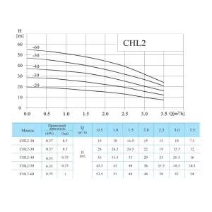 CNP CHL2-20LSWSC насос многоступенчатый горизонтальный (ЦНП) CNP CHL2-20LSWSC насос многоступенчатый горизонтальный (ЦНП)