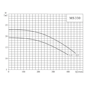 Центробежный поверхностный насос CNP MS 330/2,2 SSC (ЦНП) Центробежный поверхностный насос CNP MS 330/2,2 SSC (ЦНП)