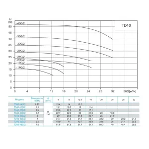 CNP TD 40-16G/2 DWHCJ - вертикальный циркуляционный насос (ЦНП) CNP TD 40-16G/2 DWHCJ - вертикальный циркуляционный насос (ЦНП)