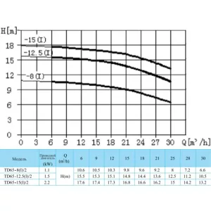 CNP TD 65-12,5(I)/2 SWSCJ - вертикальный одноступенчатый циркуляционный насос (ЦНП) CNP TD 65-12,5(I)/2 SWSCJ - вертикальный одноступенчатый циркуляционный насос (ЦНП)